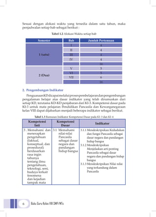 Buku Guru Kelas VIII SMP/MTs6
Sesuai dengan alokasi waktu yang tersedia dalam satu tahun, maka
penjadwalan setiap bab sebagai berikut :
Tabel 1.2 Alokasi Waktu setiap bab
Semester Bab Jumlah Pertemuan
1 (satu)
I 4
II 4
III 4
IV 4
16
2 (Dua)
V 5
VI 5
VII 6
16
2. Pengembangan Indikator
PenguasaanKDdicapaimelaluiprosespembelajarandanpengembangan
pengalaman belajar atas dasar indikator yang telah dirumuskan dari
setiap KD, terutama KD-KD penjabaran dari KI-3. Kompetensi dasar pada
KI-3 untuk mata pelajaran Pendidikan Pancasila dan Kewarganegaraan
kelas VIII dapat dijabarkan menjadi beberapa indikator sebagai berikut.
Tabel 1.3 Rumusan Indikator Kompetensi Dasar pada KI-3 dan KI-4
Kompetensi
Inti
Kompetensi
Dasar
Indikator
3 . Memahami dan
menerapkan
pengetahuan
(faktual,
konseptual, dan
prosedural)
berdasarkan
rasa ingin
tahunya
tentang ilmu
pengetahuan,
teknologi, seni,
budaya terkait
fenomena
dan kejadian
tampak mata
3.1 Memahami
nilai-nilai
Pancasila
sebagai dasar
negara dan
pandangan
hidup bangsa
3.1.1	Mendeskripsikan Kedudukan
dan fungsi Pancasila sebagai
dasar negara dan pandangan
hidup bangsa
3.1.2	Mendeskripsikan
Menjelaskan arti penting
Pancasila sebagai dasar
negara dan pandangan hidup
bangsa
3.1.3	Mendeskripsikan Nilai-nilai
yang terkandung dalam
Pancasila
 