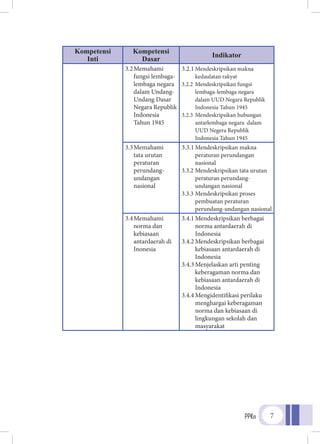 PPKn 7
Kompetensi
Inti
Kompetensi
Dasar
Indikator
3.2	Memahami
fungsi lembaga-
lembaga negara
dalam Undang-
Undang Dasar
Negara Republik
Indonesia
Tahun 1945
3.2.1	Mendeskripsikan makna
kedaulatan rakyat
3.2.2	Mendeskripsikan fungsi
lembaga-lembaga negara
dalam UUD Negara Republik
Indonesia Tahun 1945
3.2.3	Mendeskripsikan hubungan
antarlembaga negara dalam
UUD Negera Republik
Indonesia Tahun 1945
3.3	Memahami
tata urutan
peraturan
perundang-
undangan
nasional
3.3.1	Mendeskripsikan makna
peraturan perundangan
nasional
3.3.2	Mendeskripsikan tata urutan
peraturan perundang-
undangan nasional
3.3.3	Mendeskripsikan proses
pembuatan peraturan
perundang-undangan nasional
3.4	Memahami
norma dan
kebiasaan
antardaerah di
Inonesia
3.4.1	Mendeskripsikan berbagai
norma antardaerah di
Indonesia
3.4.2	Mendeskripsikan berbagai
kebiasaan antardaerah di
Indonesia
3.4.3	Menjelaskan arti penting
keberagaman norma dan
kebiasaan antardaerah di
Indonesia
3.4.4	Mengidentifikasi perilaku
menghargai keberagaman
norma dan kebiasaan di
lingkungan sekolah dan
masyarakat
 