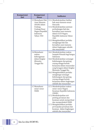 Buku Guru Kelas VIII SMP/MTs8
Kompetensi
Inti
Kompetensi
Dasar
Indikator
3.5	Memahami Hak
Asasi Manusia
(HAM) dalam
Undang-
Undang Dasar
Negara Republik
Indonesia
Tahun 1945
3.5.1	Mendeskripsikan hakikat
hak asasi manusia sesuai
Pancasila
3.5.2	Mendeskripsikan jaminan
perlindungan hak dan
kewajiban asasi manusia
dalam UUD Negara
Republik Indonesia Tahun
1945
3.5.3	Mengidentifikasi perilaku
menghargai hak dan
kewajiban asasi manusia
dalam lingkungan sekolah
dan masyarakat
3.6	Memahami
makna
keberagaman
dalam bingkai
Bhinneka
Tunggal Ika
3.6.1	Mendeskripsikan makna
Sumpah Pemuda bagi bangsa
Indonesia
3.6.2	Mendeskripsikan semangat
kekeluargaan dan gotong
royong sebagai bentuk
kerjasama dalam masyarakat
yang beragam dalam bingkai
Bhinneka Tunggal Ika
3.6.3	Mengidentifikasi perilaku
menghargai semangat
kekeluargaan dan gotong
royong sebagai bentuk
kerjasama dalam lingkungan
sekolah dan masyarakat
3.7	Memahami
unsur-unsur
NKRI
3.7.1	Mendeskripsikan makna
unsur-unsur Negara
Kesatuan Republik Indonesia
(NKRI)
3.7.2	Mendeskripsikan arti
penting persatuan dan
kesatuan untuk memperkuat
dan memperkokoh NKRI
3.7.3	Mengidentifikasi perilaku
perwujudan persatuan dan
kesatuan dalam lingkungan
sekolah dan masyarakat
 