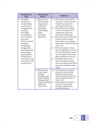 PPKn 9
Kompetensi
Inti
Kompetensi
Dasar
Indikator
4	Mengolah,
menyaji, dan
menalar dalam
ranah konkret
(menggunakan,
mengurai,
merangkai,
memodifikasi,
dan membuat)
dan ranah
abstrak (menulis,
membaca,
menghitung,
menggambar,
dan mengarang)
sesuai dengan
yang dipelajari
di sekolah dan
sumber lain yang
sama dalam sudut
pandang/teori
4.1	Menalar nilai-
nilai Pancasila
sebagai dasar
negara dan
pandangan
hidup bangsa
dalam
kehidupan
sehari-hari
4.1.1	Menunjukkan keterampilan
mengamati tentang Pancasila
sebagai dasar negara dan
pandangan hidup bangsa
4.1.2	Menunjukkan keterampilan
menanya tentang Pancasila
sebagai dasar negara dan
pandangan hidup bangsa
4.1.3	Menyusun laporan hasil telaah
tentang Pancasila sebagai
dasar negara dan pandangan
hidup bangsa dalam kehidupan
sehari-hari
4.1.4	Menyusun gagasan tentang
upaya mengamalkan nilai-nilai
Pancasila sebagai dasar negara
dan pandangan hidup bangsa
dalam kehidupan sehari-hari
4.1.5	Menyajikan laporan hasil
telaah dan gagasan tentang
Pancasila sebagai sebagai dasar
negara dan pandangan hidup
bangsa
4.2	Menyaji hasil
telaah fungsi
lembaga-
lembaga negara
dalam Undang-
Undang Dasar
Negara Republik
Indonesia
Tahun 1945
4.2.1	Menunjukkan keterampilan
mengamati tentang fungsi
lembaga-lembaga negara
dalam Undang-Undang Dasar
Negara Republik Indonesia
Tahun 1945
4.2.2	Menunjukkan keterampilan
menanya tentang fungsi
lembaga-lembaga negara
Republik Indonesia
 