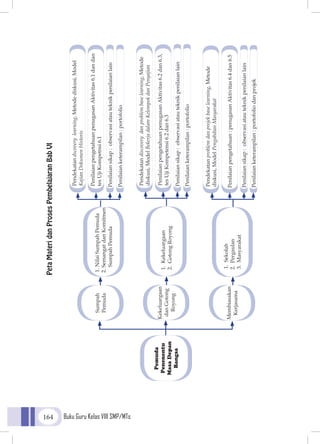 Buku Guru Kelas VIII SMP/MTs164
PetaMateridanProsesPembelajaranBabVI
 