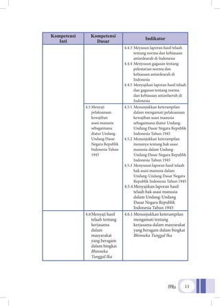PPKn 11
Kompetensi
Inti
Kompetensi
Dasar
Indikator
4.4.3	Meyusun laporan hasil telaah
tentang norma dan kebiasaan
antardearah di Indonesia
4.4.4	Menyusun gagasan tentang
pelestarian norma dan
kebiasaan antardearah di
Indonesia
4.4.5	Menyajikan laporan hasil telaah
dan gagasan tentang norma
dan kebiasaan antardaerah di
Indonesia
4.5	Menyaji
pelaksanaan
kewajiban
asasi manusia
sebagaimana
diatur Undang-
Undang Dasar
Negara Republik
Indonesia Tahun
1945
4.5.1	Menunjukkan keterampilan
dalam mengamati pelaksanaan
kewajiban asasi manusia
sebagaimana diatur Undang-
Undang Dasar Negara Republik
Indonesia Tahun 1945
4.5.2	Menunjukkan keterampilan
menanya tentang hak asasi
manusia dalam Undang-
Undang Dasar Negara Republik
Indonesia Tahun 1945
4.5.3	Menyusun laporan hasil telaah
hak asasi manusia dalam
Undang-Undang Dasar Negara
Republik Indonesia Tahun 1945
4.5.4	Menyajikan laporan hasil
telaah hak asasi manusia
dalam Undang-Undang
Dasar Negara Republik
Indonesia Tahun 1945
4.6	Menyaji hasil
telaah tentang
kerjasama
dalam
masyarakat
yang beragam
dalam bingkai
Bhinneka
Tunggal Ika
4.6.1	Menunjukkan keterampilan
mengamati tentang
kerjasama dalam masyarakat
yang beragam dalam bingkai
Bhinneka Tunggal Ika
 