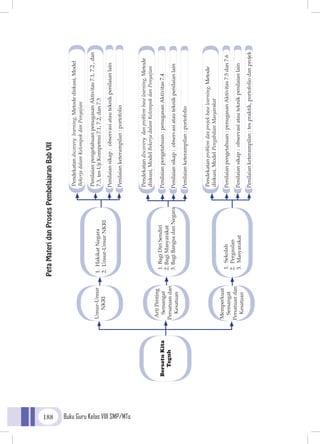 Buku Guru Kelas VIII SMP/MTs188
PetaMateridanProsesPembelajaranBabVII
 