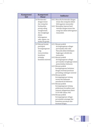 PPKn 13
Kompetensi
Inti
Kompetensi
Dasar
Indikator
4.8	Berinteraksi
dengan teman
dan orang lain
berdasarkan
prinsip saling
menghormati,
dan menghargai
dalam
keberagaman
suku, agama, ras,
budaya & gender
4.8.1 Mencoba berinteraksi dengan
teman dan orang lain dalam
keberagaman masyarakat
4.8.2 Menyajikan laporan hasil
interaksi dengan teman dan
orang lain dalam keberagaman
masyarakat.
4.9	Menyaji bentuk
partisipasi
kewarganegaraan
yang
mencerminkan
komitmen
terhadap
keutuhan nasional
4.9.1 Menyaji praktik
kewarganegaraan sebagai
perwujudan nilai-nilai
Pancasila dalam kehidupan
lingkungan sekolah dan
masyarakat
4.9.2 Menyaji praktik
kewarganegaraan sebagai
perwujudan menghargai sistem
pemerintahan Indonesia
4.9.3 Menyaji praktik
kewarganegaraan berkaitan
dengan mentaati peraturan
perundang-undangan nasional
4.9.4 Menyaji praktik
kewarganegaraan tentang
norma dan kebiasaan
antardaerah di Indonesia
4.9.5 Menyaji praktik
kewarganegaraan tentang
pelaksanaan kewajiban asasi
manusia sebagaimana diatur
UUD NRI Tahun 1945
4.9.6 Menyaji praktik
kewarganegaraan sebagai
perwujudan semangat dan
komitmen persatuan dan
kesatuan bangsa.
 