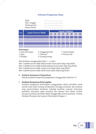 PPKn 209
Pedoman Pengamatan Sikap
Kelas			: ……………………….
Hari, Tanggal 		 : ……………………….
Pertemuan Ke-		 : ……………………….
Materi Pokok		 : ……………………….
Keterangan:
1. Iman dan taqwa	 4. Tanggung jawab	 7. Santun/Sopan
2. Jujur	 5. Toleransi	 8. Percaya diri
3. Disiplin 	 6. Gotong royong
Skor penilaian menggunakan skala 1 – 4, yaitu :
Skor 1 apabila peserta didik tidak pernah sesuai aspek sikap yang dinilai
Skor 2 apabila peserta didik kadang-kadang sesuai aspek sikap yang dinilai
Skor 3 apabila peserta didik sering sesuai aspek sikap yang dinilai
Skor 4 apabila peserta didik selalu sesuai aspek sikap yang dinilai
b.	 Penilaian Kompetensi Pengetahuan
	Teknik penilaian kompetensi pengetahuan menggunakan Aktivitas 7.3
c.	 Penilaian Kompetensi Keterampilan
	Penilaian kompetensi keterampilan menggunakan teknik portofolio untuk
menilai hasil telaah tentang memperkuat semangat persatuan dan kesatuan
yang mencerminkan komitmen terhadap keutuhan nasional. Instrumen
portofolio mencakup aspek penyajian dan laporan hasil telaah. Contoh
intrumen penilaian portofolio dapat menggunakan format penilaian Lembar
Penilaian Penyajian dan Laporan Hasil telaah di bagian 1.
No. Aspek Peserta Didik
Aspek Penilaian
1 2 3 4 5 6 7 8
 
