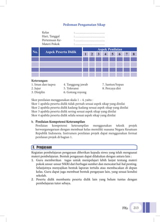PPKn 213
Pedoman Pengamatan Sikap
Kelas			: ……………………….
Hari, Tanggal 		 : ……………………….
Pertemuan Ke-		 : ……………………….
Materi Pokok		 : ……………………….
Keterangan:
1. Iman dan taqwa	 4. Tanggung jawab	 7. Santun/Sopan
2. Jujur	 5. Toleransi	 8. Percaya diri
3. Disiplin 	 6. Gotong royong
Skor penilaian menggunakan skala 1 – 4, yaitu :
Skor 1 apabila peserta didik tidak pernah sesuai aspek sikap yang dinilai
Skor 2 apabila peserta didik kadang-kadang sesuai aspek sikap yang dinilai
Skor 3 apabila peserta didik sering sesuai aspek sikap yang dinilai
Skor 4 apabila peserta didik selalu sesuai aspek sikap yang dinilai
b.	 Penilaian Kompetensi Keterampilan
	Penilaian kompetensi keterampilan menggunakan teknik projek
kerwarganegaraan dengan membuat kelas memiliki suasana Negara Kesatuan
Republik Indonesia. Instrumen penilaian projek dapat menggunakan format
penilaian projek di bagian 1.
Kegiatan pembelajaran pengayaan diberikan kepada siswa yang telah menguasai
materi pembelajaran. Bentuk pengayaan dapat dilakukan dengan antara lain :
1.	 Guru memberikan tugas untuk mempelajari lebih lanjut tentang materi
pokok unsur-unsur NKRI dari berbagai sumber dan mencatat hal-hal penting.
Selanjutnya menyajikan bentuk laporan tertulis atau membacakan di depan
kelas. Guru dapat juga membuat bentuk pengayaan lain, yang sesuai kondisi
sekolah.
2.	 Peserta didik membantu peserta didik lain yang belum tuntas dengan
pembelajaran tutor sebaya.
No. Aspek Peserta Didik
Aspek Penilaian
1 2 3 4 5 6 7 8
F. Pengayaan
 