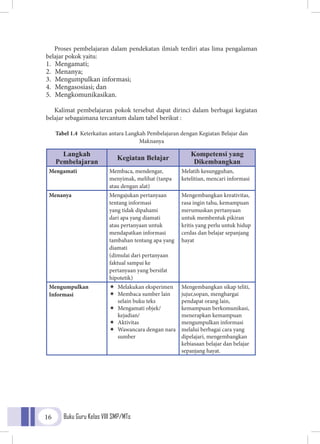 Buku Guru Kelas VIII SMP/MTs16
Proses pembelajaran dalam pendekatan ilmiah terdiri atas lima pengalaman
belajar pokok yaitu:
1.	 Mengamati;
2.	 Menanya;
3.	 Mengumpulkan informasi;
4.	 Mengasosiasi; dan
5.	 Mengkomunikasikan.
Kalimat pembelajaran pokok tersebut dapat dirinci dalam berbagai kegiatan
belajar sebagaimana tercantum dalam tabel berikut :
Tabel 1.4 Keterkaitan antara Langkah Pembelajaran dengan Kegiatan Belajar dan
Maknanya
Langkah
Pembelajaran
Kegiatan Belajar
Kompetensi yang
Dikembangkan
Mengamati Membaca, mendengar,
menyimak, melihat (tanpa
atau dengan alat)
Melatih kesungguhan,
ketelitian, mencari informasi
Menanya Mengajukan pertanyaan
tentang informasi
yang tidak dipahami
dari apa yang diamati
atau pertanyaan untuk
mendapatkan informasi
tambahan tentang apa yang
diamati
(dimulai dari pertanyaan
faktual sampai ke
pertanyaan yang bersifat
hipotetik)
Mengembangkan kreativitas,
rasa ingin tahu, kemampuan
merumuskan pertanyaan
untuk membentuk pikiran
kritis yang perlu untuk hidup
cerdas dan belajar sepanjang
hayat
Mengumpulkan
Informasi
ÏÏ Melakukan eksperimen
ÏÏ Membaca sumber lain
selain buku teks
ÏÏ Mengamati objek/
kejadian/
ÏÏ Aktivitas
ÏÏ Wawancara dengan nara
sumber
Mengembangkan sikap teliti,
jujur,sopan, menghargai
pendapat orang lain,
kemampuan berkomunikasi,
menerapkan kemampuan
mengumpulkan informasi
melalui berbagai cara yang
dipelajari, mengembangkan
kebiasaan belajar dan belajar
sepanjang hayat.
 