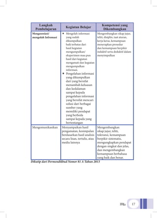 PPKn 17
Langkah
Pembelajaran
Kegiatan Belajar
Kompetensi yang
Dikembangkan
Mengasosiasi/
mengolah Infromasi
ÏÏ Mengolah informasi
yang sudah
dikumpulkan
baik terbatas dari
hasil kegiatan
mengumpulkan/
eksperimen mau pun
hasil dari kegiatan
mengamati dan kegiatan
mengumpulkan
informasi.
ÏÏ Pengolahan informasi
yang dikumpulkan
dari yang bersifat
menambah keluasan
dan kedalaman
sampai kepada
pengolahan informasi
yang bersifat mencari
solusi dari berbagai
sumber yang
memiliki pendapat
yang berbeda
sampai kepada yang
bertentangan
Mengembangkan sikap jujur,
teliti, disiplin, taat aturan,
kerja keras, kemampuan
menerapkan prosedur
dan kemampuan berpikir
induktif serta deduktif dalam
menyimpulkan
Mengomunikasikan Menyampaikan hasil
pengamatan, kesimpulan
berdasarkan hasil analisis
secara lisan, tertulis, atau
media lainnya
Mengembangkan
sikap jujur, teliti,
toleransi, kemampuan
berpikir sistematis,
mengungkapkan pendapat
dengan singkat dan jelas,
dan mengembangkan
kemampuan berbahasa
yang baik dan benar.
Dikutip dari Permendikbud Nomor 81 A Tahun 2013
 