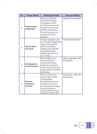 PPKn 19
No. Nama Model Deskripsi Model Sasaran Efektif
3.
Pensuasanaan
Lingkungan
Penataan lingkungan
kelas/sekolah dengan
kelengkapan simbol-
simbol kemasyarakatan/
kenegaraan, antara lain
Bendera Merah Putih,
Garuda Pancasila, Foto
Presiden dan Wakil
Presiden.
Sikap dan keterampilan
4.
Bekerja dalam
Kelompok
Dengan penugasan guru,
peserta didik mengerjakan
tugas tertentu terkait
hak dan kewajiban
sebagai warga sekolah/
masyarakat/negara
dalam kelompok kecil
(3–5orang).
Sikap dan keterampilan
5.
Mendengarkan
Penuh Perhatian
Peserta didik secara
bersama diminta
menyimak rekaman
pidato atau penjelasan
seseorang, dan mencatat
pokok-pokok pikiran dari
pembicara
Sikap, pengetahuan, dan
keterampilan
6.
Bertanya
Mendalam/
Dialektis
Peserta didik secara
berpasangan berlatih
menggunakan
keterampilan bertanya
tentang suatu hal/isu
secara bergiliran sebagai
yang bertanya dan
yang menjawab sampai
diperoleh jawaban final.
Pengetahuan, sikap, dan
keterampilan
 