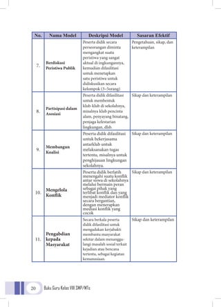 Buku Guru Kelas VIII SMP/MTs20
No. Nama Model Deskripsi Model Sasaran Efektif
7.
Berdiskusi
Peristiwa Publik
Peserta didik secara
perseorangan diminta
mengangkat suatu
peristiwa yang sangat
aktual di ingkungannya,
kemudian difasilitasi
untuk menetapkan
satu peristiwa untuk
didiskusikan secara
kelompok (3–5orang)
Pengetahuan, sikap, dan
keterampilan
8.
Partisipasi dalam
Asosiasi
Peserta didik difasilitasi
untuk membentuk
klub-klub di sekolahnya,
misalnya klub pencinta
alam, penyayang binatang,
penjaga kelestarian
lingkungan, dlsb.
Sikap dan keterampilan
9.
Membangun
Koalisi
Peserta didik difasilitasi
untuk bekerjasama
antarklub untuk
melaksanakan tugas
tertentu, misalnya untuk
penghijauan lingkungan
sekolahnya.
Sikap dan keterampilan
10.
Mengelola
Konflik
Peserta didik berlatih
menengahi suatu konflik
antar siswa di sekolahnya
melalui bermain peran
sebagai pihak yang
terlibat konflik dan yang
menjadi mediator konflik
secara bergantian,
dengan menerapkan
mediasi konflik yang
cocok
Sikap dan keterampilan
11.
Pengabdian
kepada
Masyarakat
Secara berkala peserta
didik difasilitasi untuk
mengadakan kerjabakti
membantu masyarakat
sekitar dalam menanggu-
langi masalah sosial terkait
kejadian atau bencana
tertentu, sebagai kegiatan
kemanusiaan.
Sikap dan keterampilan
 