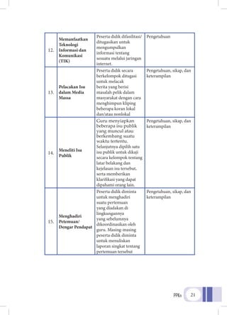 PPKn 21
12.
Memanfaatkan
Teknologi
Informasi dan
Komunikasi
(TIK)
Peserta didik difasilitasi/
ditugasikan untuk
mengumpulkan
informasi tentang
sesuatu melalui jaringan
internet.
Pengetahuan
13.
Pelacakan Isu
dalam Media
Massa
Peserta didik secara
berkelompok ditugasi
untuk melacak
berita yang berisi
masalah pelik dalam
masyarakat dengan cara
menghimpun kliping
beberapa koran lokal
dan/atau nonlokal
Pengetahuan, sikap, dan
keterampilan
14.
Meneliti Isu
Publik
Guru menyiapkan
beberapa isu publik
yang muncul atau
berkembang suatu
waktu tertentu.
Selanjutnya dipilih satu
isu publik untuk dikaji
secara kelompok tentang
latar belakang dan
kejelasan isu tersebut,
serta memberikan
klarifikasi yang dapat
dipahami orang lain.
Pengetahuan, sikap, dan
keterampilan
15.
Menghadiri
Petemuan/
Dengar Pendapat
Peserta didik diminta
untuk menghadiri
suatu pertemuan
yang diadakan di
lingkungannya
yang sebelumnya
dikoordinasikan oleh
guru. Masing-masing
peserta didik diminta
untuk menuliskan
laporan singkat tentang
pertemuan tersebut
Pengetahuan, sikap, dan
keterampilan
 
