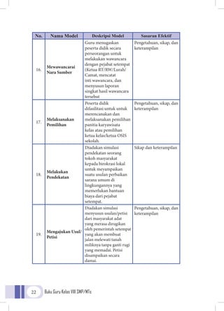 Buku Guru Kelas VIII SMP/MTs22
No. Nama Model Deskripsi Model Sasaran Efektif
16.
Mewawancarai
Nara Sumber
Guru menugaskan
peserta didik secara
perseorangan untuk
melakukan wawancara
dengan pejabat setempat
(Ketua RT/RW/Lurah/
Camat, mencatat
inti wawancara, dan
menyusun laporan
singkat hasil wawancara
tersebut
Pengetahuan, sikap, dan
keterampilan
17.
Melaksanakan
Pemilihan
Peserta didik
difasilitasi untuk untuk
merencanakan dan
melaksanakan pemilihan
panitia karyawisata
kelas atau pemilihan
ketua kelas/ketua OSIS
sekolah.
Pengetahuan, sikap, dan
keterampilan
18.
Melakukan
Pendekatan
Diadakan simulasi
pendekatan seorang
tokoh masyarakat
kepada birokrasi lokal
untuk meyampaikan
suatu usulan perbaikan
sarana umum di
lingkungannya yang
memerlukan bantuan
biaya dari pejabat
setempat.
Sikap dan keterampilan
19.
Mengajukan Usul/
Petisi
Diadakan simulasi
menyusun usulan/petisi
dari masyarakat adat
yang merasa dirugikan
oleh pemerintah setempat
yang akan membuat
jalan melewati tanah
miliknya tanpa ganti rugi
yang memadai. Petisi
disampaikan secara
damai.
Pengetahuan, sikap, dan
keterampilan
 