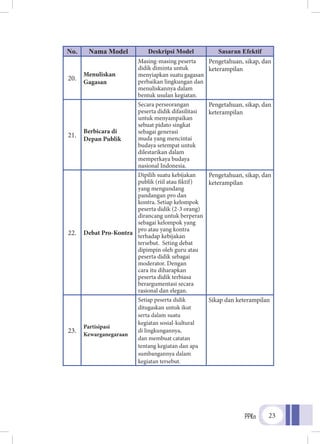 PPKn 23
No. Nama Model Deskripsi Model Sasaran Efektif
20.
Menuliskan
Gagasan
Masing-masing peserta
didik diminta untuk
menyiapkan suatu gagasan
perbaikan lingkungan dan
menuliskannya dalam
bentuk usulan kegiatan.
Pengetahuan, sikap, dan
keterampilan
21.
Berbicara di
Depan Publik
Secara perseorangan
peserta didik difasilitasi
untuk menyampaikan
sebuat pidato singkat
sebagai generasi
muda yang mencintai
budaya setempat untuk
dilestarikan dalam
memperkaya budaya
nasional Indonesia.
Pengetahuan, sikap, dan
keterampilan
22. Debat Pro-Kontra
Dipilih suatu kebijakan
publik (riil atau fiktif)
yang mengundang
pandangan pro dan
kontra. Setiap kelompok
peserta didik (2-3 orang)
dirancang untuk berperan
sebagai kelompok yang
pro atau yang kontra
terhadap kebijakan
tersebut. Seting debat
dipimpin oleh guru atau
peserta didik sebagai
moderator. Dengan
cara itu diharapkan
peserta didik terbiasa
berargumentasi secara
rasional dan elegan.
Pengetahuan, sikap, dan
keterampilan
23.
Partisipasi
Kewarganegaraan
Setiap peserta didik
ditugaskan untuk ikut
serta dalam suatu
kegiatan sosial-kultural
di lingkungannya,
dan membuat catatan
tentang kegiatan dan apa
sumbangannya dalam
kegiatan tersebut.
Sikap dan keterampilan
 