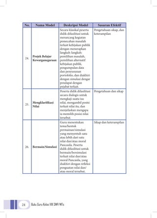 Buku Guru Kelas VIII SMP/MTs24
No. Nama Model Deskripsi Model Sasaran Efektif
24.
Projek Belajar
Kewarganegaraan
Secara klasikal peserta
didik difasilitasi untuk
merancang kegiatan
pemecahan masalah
terkait kebijakan publik
dengan menerapkan
langkah-langkah:
pemilihan masalah,
pemilihan alternatif
kebijakan publik,
pengumpulan data
dan penyusunan
portofolio, dan diakhiri
dengan simulasi dengar
pendapat dengan
pejabat terkait.
Pengetahuan sikap, dan
keterampilan
25.
Mengklarifikasi
Nilai
Peserta didik difasilitasi
secara dialogis untuk
mengkaji suatu isu
nilai, mengambil posisi
terkait nilai itu, dan
menjelaskan mengapa
ia memilih posisi nilai
tersebut.
Pengetahuan dan sikap
26. Bermain/Simulasi
Guru menentukan
tema/bentuk
permainan/simulasi
yang menyentuh satu
atau lebih dari satu
nilai dan/atau moral
Pancasila. Peserta
didik difasilitasi untuk
bermain/bersimulasi
terkait nilai dan/atau
moral Pancasila, yang
diakhiri dengan refleksi
penguatan nilai dan/
atau moral tersebut.
Sikap dan keterampilan
 