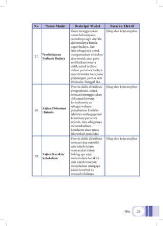 PPKn 25
No. Nama Model Deskripsi Model Sasaran Efektif
27.
Pembelajaran
Berbasis Budaya
Guru menggunakan
unsur kebudayaan,
contohnya lagu daerah;
alat misalnya benda
cagar budaya, dan
lain sebagainya untuk
mengantarkan nilai dan/
atau moral; atau guru
melibatkan peserta
didik untuk terlibat
dalam peristiwa budaya
seperti lomba baca puisi
perjuangan, pentas seni
Bhinneka Tunggal Ika.
Sikap dan keterampilan
28.
Kajian Dokumen
Historis
Peserta didik difasilitasi
pengetahuan, untuk
mencari/menggunakan
dokumen historis
ke-indonesia-an
sebagai wahana
pemahaman konteks
lahirnya suatu gagasan/
ketentuan/peristiwa
sejarah, dan sebagainya
menumbuhkan
kesadaran akan masa
lalu terkait masa kini.
Sikap dan keterampilan
29.
Kajian Karakter
Ketokohan
Peserta didik difasilitasi
mencari dan memilih
satu tokoh dalam
masyarakat dalam
bidang apa saja;
menemukan karakter
dari tokoh tersebut;
menjelaskan mengapa
tokoh tersebut itu
menjadi idolanya.
Sikap dan keterampilan
 