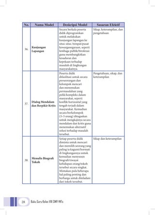 Buku Guru Kelas VIII SMP/MTs28
No. Nama Model Deskripsi Model Sasaran Efektif
36.
Kunjungan
Lapangan
Secara berkala peserta
didik diprogramkan
untuk melakukan
kunjungan lapangan ke
situs-situs /tempat/pusat
kewarganegaraan, seperti
lembaga publik/birokrasi
guna membangkitkan
kesadaran dan
kepekaan terhadap
masalah di lingkungan
masyarakatnya.
Sikap, keterampilan, dan
pengetahuan
37.
Dialog Mendalam
dan Berpikir Kritis
Peserta didik
difasilitasi untuk secara
perseorangan dan
kelompok mencari
dan menemukan
permasalahan yang
pelik/kompleks dalam
masyarakat, seperti
konflik horizontal yang
tengah terjadi dalam
masyarakat. Kemudian
secara berkelompok
(3–5 orang) ditugaskan
untuk mengkajinya secara
mendalam dan kritis guna
menemukan alternatif
solusi terhadap masalah
tersebut.
Pengetahuan, sikap, dan
keterampilan
38.
Menulis Biografi
Tokoh
Setiap peserta didik
diminta untuk mencari
dan memilih seorang yang
paling ia kagumi/hormati
di lingkungannya untuk
kemudian menyusun
biografi/riwayat
kehidupan orang/tokoh
tersebut secara singkat.
Mintakan pula beberapa
hal paling penting dan
berharga untuk diteladani
dari tokoh tersebut.
Sikap dan keterampilan
 