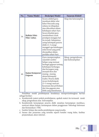 PPKn 29
No. Nama Model Deskripsi Model Sasaran Efektif
39.
Refleksi Nilai-
Nilai Luhur.
Secara selektif guru
membuat daftar nilai
luhur Pancasila yang
selama ini dilupakan
atau dilecehkan dalam
kehidupan sehari-hari.
Secara klasikal guru
memfasilitasi curah
pendapat mengapa hal
itu terjadi. Selanjutnya
setiap kelompok peserta
didik (2–3 orang)
menggali apa kandungan
nilai/moral yang perlu
diwujudkan dalam
perilaku sehari-hari.
Sikap dan keterampilan
40.
Kajian Komparasi
Gagasan
Guru mempersiapkan
sejumlah sumber
belajar yang memuat
berbagai gagasan tentang
kehidupan berbangsa
dan bernegara yang
menjadi ikon dari
masing –masing
aliran/kelompok/
tradisi. Peserta didik
secara berkelompok
(3–5 orang) mencari
kesamaan dan perbedaan
dari dua gagasan atau
lebih yang dianalisanya.
Sikap, pengetahuan,
dan keterampilan
Pemilihan model pembelajaran hendaknya mempertimbangkan hal-hal
sebagai berikut :
a.	 Karakteristik materi pokok pembelajaran, apakah materi itu termasuk ranah
sikap, pengetahuan atau keterampilan.
b.	Karakteristik kemampuan peserta didik misalnya kemampuan membaca,
motivasi dalam belajar, kemampuan dalam penggunaan Teknologi Informasi
dan Komunikasi ( TIK)
c.	 Sumber belajar dan media pembelajaran yang tersedia.
d. 	Sarana dan prasarana yang tersedia seperti kondisi ruang kelas, fasilitas
perpustakaan, akses internet.
 
