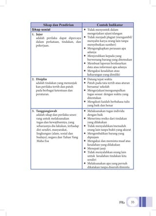 PPKn 35
Sikap dan Pendirian Contoh Indikator
Sikap sosial ÏÏ Tidak menyontek dalam
mengerjakan ujian/ulangan
ÏÏ 	Tidak menjadi plagiat (mengambil/
menyalin karya orang lain tanpa
menyebutkan sumber)
ÏÏ 	Mengungkapkan perasaan apa
adanya
ÏÏ 	Menyerahkan kepada yang
berwenang barang yang ditemukan
ÏÏ 	Membuat laporan berdasarkan
data atau informasi apa adanya
ÏÏ 	Mengakui kesalahan atau
kekurangan yang dimiliki
1.	Jujur
adalah perilaku dapat dipercaya
dalam perkataan, tindakan, dan
pekerjaan.
2.	Disiplin
adalah tindakan yang menunjuk
kan perilaku tertib dan patuh
pada berbagai ketentuan dan
peraturan.
ÏÏ Datang tepat waktu
ÏÏ 	Patuh pada tata tertib atau aturan
bersama/ sekolah
ÏÏ 	Mengerjakan/mengumpulkan
tugas sesuai dengan waktu yang
ditentukan
ÏÏ 	Mengikuti kaidah berbahasa tulis
yang baik dan benar
3.	Tanggungjawab
adalah sikap dan perilaku seseo
rang untuk melaksanakan
tugas dan kewajibannya, yang
seharusnya dia lakukan, terhadap
diri sendiri, masyarakat,
lingkungan (alam, sosial dan
budaya), negara dan Tuhan Yang
Maha Esa
ÏÏ 	Melaksanakan tugas individu
dengan baik
ÏÏ 	Menerima resiko dari tindakan
yang dilakukan
ÏÏ 	Tidak menyalahkan/menuduh
orang lain tanpa bukti yang akurat
ÏÏ 	Mengembalikan barang yang
dipinjam
ÏÏ 	Mengakui dan meminta maaf atas
kesalahan yang dilakukan
ÏÏ 	Menepati janji
ÏÏ 	Tidak menyalahkan orang lain
untuk kesalahan tindakan kita
sendiri
ÏÏ 	Melaksanakan apa yang pernah
dikatakan tanpa disuruh/diminta
 
