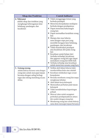 Buku Guru Kelas VIII SMP/MTs36
Sikap dan Pendirian Contoh Indikator
4. Toleransi
adalah sikap dan tindakan yang
menghargai keberagaman latar
belakang, pandangan, dan
keyakinan
ÏÏ 	Tidak mengganggu teman yang
berbeda pendapat
ÏÏ 	Menerima kesepakatan meskipun
berbeda dengan pendapatnya
ÏÏ 	Dapat menerima kekurangan
orang lain
ÏÏ 	Dapat memaafkan kesalahan orang
lain
ÏÏ Mampu dan mau bekerja
sama dengan siapa pun yang
memiliki beragam latar belakang,
pandangan, dan keyakinan
ÏÏ 	Tidak memaksakan pendapat
atau keyakinan diri pada orang
lain	
ÏÏ Kesediaan untuk belajar dari
(terbuka terhadap) keyakinan
dan gagasan orang lain agar dapat
memahami orang lain lebih baik
ÏÏ 	Terbuka terhadap atau kesediaan
untuk menerima sesuatu yang baru
5.	 Gotong royong
adalah bekerja bersama-sama dengan
orang lain untuk mencapai tujuan
bersama dengan saling berbagi
tugas dan tolong menolong secara
ikhlas
ÏÏ Terlibat aktif dalam bekerja bakti
membersihkan kelas atau sekolah
ÏÏ 	Kesediaan melakukan tugas sesuai
kesepakatan
ÏÏ 	Bersedia membantu orang lain tanpa
mengharap imbalan
ÏÏ 	Aktif dalam kerja kelompok
ÏÏ 	Memusatkan perhatian pada tujuan
kelompok
ÏÏ 	Tidak mendahulukan kepentingan
pribadi
ÏÏ 	Mencari jalan untuk mengatasi
perbedaan pendapat/pikiran antara
diri sendiri dengan orang lain
ÏÏ 	Mendorong orang lain untuk bekerja
sama demi mencapai tujuan bersama
 