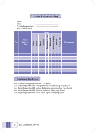 Buku Guru Kelas VIII SMP/MTs40
Lembar Pengamatan Sikap
Keterangan Penskoran
Nama	 :	..................................................
Kelas	 :	..................................................	
Periode Pengamatan	 :		.………………………...........
Materi Pokok/tema	 :		.………………………...........
No.
Nama
Peserta
Didik
Sikap
Keterangan
Jujur
Iman
Taqwa
Disiplin
TanggungJawab
Toleransi
GotongRoyong
Santun
PercayaDiri
Skor penilaian menggunakan skala 1 – 4, yaitu :
Skor 1 apabila peserta didik tidak pernah sesuai aspek sikap yang dinilai
Skor 2 apabila peserta didik kadang-kadang sesuai aspek sikap yang dinilai
Skor 3 apabila peserta didik sering sesuai aspek sikap yang dinilai
Skor 4 apabila peserta didik selalu sesuai aspek sikap yang dinilai
	
 