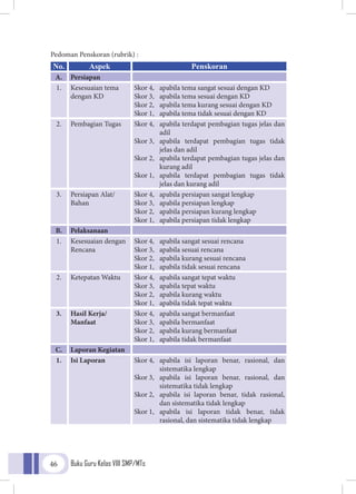 Buku Guru Kelas VIII SMP/MTs46
No. Aspek Penskoran
A. Persiapan
1. Kesesuaian tema
dengan KD
Skor 4,
Skor 3,
Skor 2,
Skor 1,
apabila tema sangat sesuai dengan KD
apabila tema sesuai dengan KD
apabila tema kurang sesuai dengan KD
apabila tema tidak sesuai dengan KD
2. Pembagian Tugas Skor 4,
Skor 3,
Skor 2,
Skor 1,
apabila terdapat pembagian tugas jelas dan
adil
apabila terdapat pembagian tugas tidak
jelas dan adil
apabila terdapat pembagian tugas jelas dan
kurang adil
apabila terdapat pembagian tugas tidak
jelas dan kurang adil
3. Persiapan Alat/
Bahan
Skor 4,
Skor 3,
Skor 2,
Skor 1,
apabila persiapan sangat lengkap
apabila persiapan lengkap
apabila persiapan kurang lengkap
apabila persiapan tidak lengkap
B. Pelaksanaan
1. Kesesuaian dengan
Rencana
Skor 4,
Skor 3,
Skor 2,
Skor 1,
apabila sangat sesuai rencana
apabila sesuai rencana
apabila kurang sesuai rencana
apabila tidak sesuai rencana
2. Ketepatan Waktu Skor 4,
Skor 3,
Skor 2,
Skor 1,
apabila sangat tepat waktu
apabila tepat waktu
apabila kurang waktu
apabila tidak tepat waktu
3. Hasil Kerja/
Manfaat
Skor 4,
Skor 3,
Skor 2,
Skor 1,
apabila sangat bermanfaat
apabila bermanfaat
apabila kurang bermanfaat
apabila tidak bermanfaat
C. Laporan Kegiatan
1. Isi Laporan Skor 4,
Skor 3,
Skor 2,
Skor 1,
apabila isi laporan benar, rasional, dan
sistematika lengkap
apabila isi laporan benar, rasional, dan
sistematika tidak lengkap
apabila isi laporan benar, tidak rasional,
dan sistematika tidak lengkap
apabila isi laporan tidak benar, tidak
rasional, dan sistematika tidak lengkap
Pedoman Penskoran (rubrik) :
 