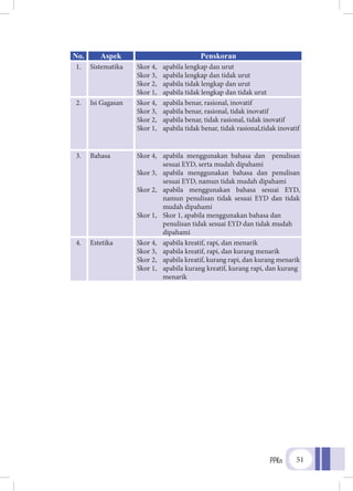 PPKn 51
No. Aspek Penskoran
1. Sistematika Skor 4,
Skor 3,
Skor 2,
Skor 1,
apabila lengkap dan urut
apabila lengkap dan tidak urut
apabila tidak lengkap dan urut
apabila tidak lengkap dan tidak urut
2. Isi Gagasan Skor 4,
Skor 3,
Skor 2,
Skor 1,
apabila benar, rasional, inovatif
apabila benar, rasional, tidak inovatif
apabila benar, tidak rasional, tidak inovatif
apabila tidak benar, tidak rasional,tidak inovatif
3. Bahasa Skor 4,
Skor 3,
Skor 2,
Skor 1,
apabila menggunakan bahasa dan penulisan
sesuai EYD, serta mudah dipahami
apabila menggunakan bahasa dan penulisan
sesuai EYD, namun tidak mudah dipahami
apabila menggunakan bahasa sesuai EYD,
namun penulisan tidak sesuai EYD dan tidak
mudah dipahami
Skor 1, apabila menggunakan bahasa dan
penulisan tidak sesuai EYD dan tidak mudah
dipahami
4. Estetika Skor 4,
Skor 3,
Skor 2,
Skor 1,
apabila kreatif, rapi, dan menarik
apabila kreatif, rapi, dan kurang menarik
apabila kreatif, kurang rapi, dan kurang menarik
apabila kurang kreatif, kurang rapi, dan kurang
menarik
 