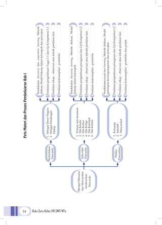 Buku Guru Kelas VIII SMP/MTs54
PetaMateridanProsesPembelajaranBabI
 