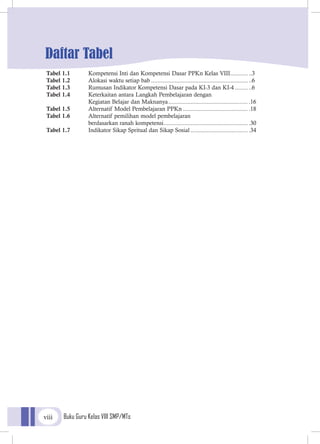 Buku Guru Kelas VIII SMP/MTsviii
Daftar Tabel
Tabel 1.1 	 Kompetensi Inti dan Kompetensi Dasar PPKn Kelas VIII..............3
Tabel 1.2 	 Alokasi waktu setiap bab.............................................................. ..6
Tabel 1.3 	 Rumusan Indikator Kompetensi Dasar pada KI-3 dan KI-4...........6
Tabel 1.4 	 Keterkaitan antara Langkah Pembelajaran dengan
	 Kegiatan Belajar dan Maknanya................................................... .16
Tabel 1.5 	 Alternatif Model Pembelajaran PPKn.......................................... .18
Tabel 1.6 	 Alternatif pemilihan model pembelajaran
	 berdasarkan ranah kompetensi...................................................... .30
Tabel 1.7 	 Indikator Sikap Spritual dan Sikap Sosial..................................... .34
 