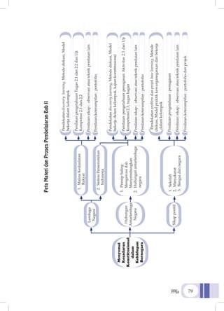 PPKn 79
PetaMateridanProsesPembelajaranBabII
 