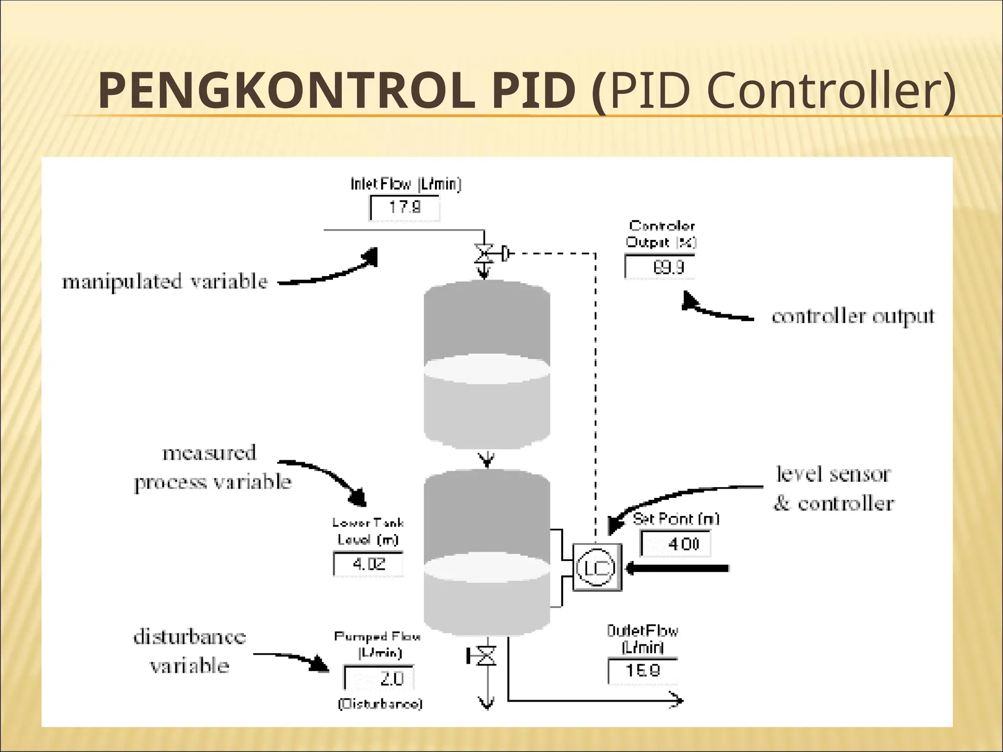 PENGKONTROL PID (PID Controller)
 