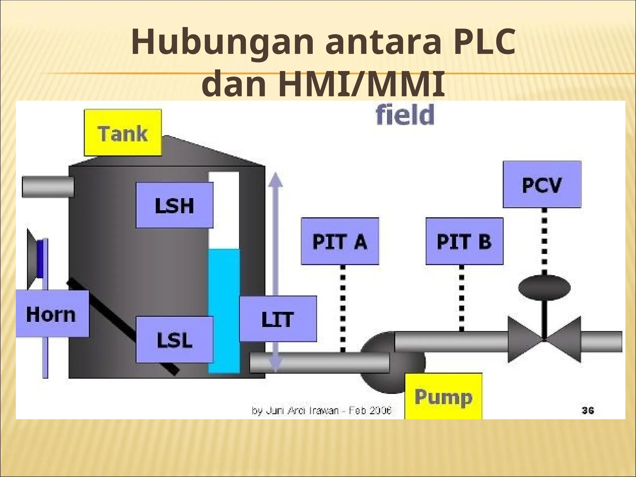 Hubungan antara PLC
dan HMI/MMI
 