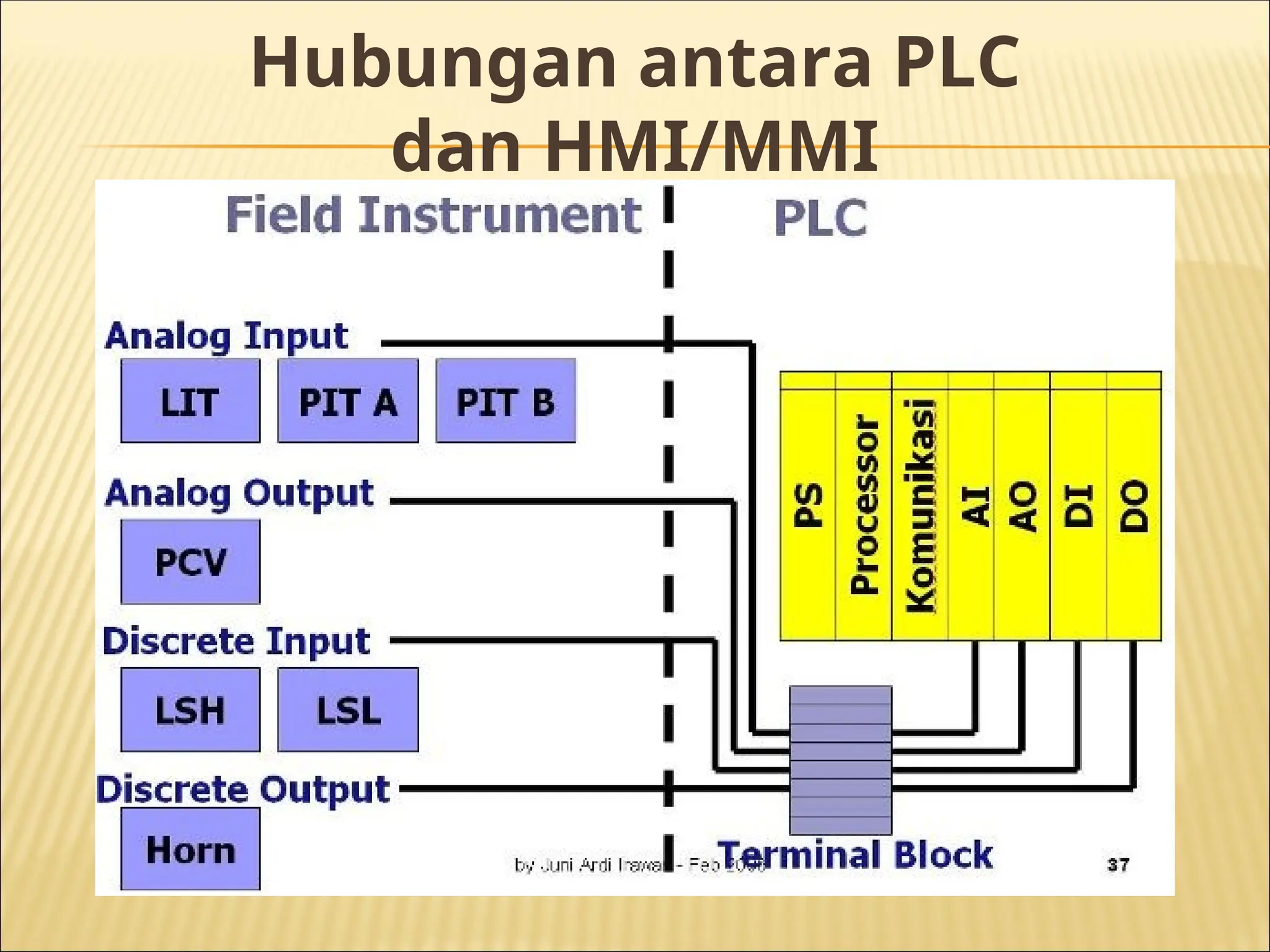 Hubungan antara PLC
dan HMI/MMI
 