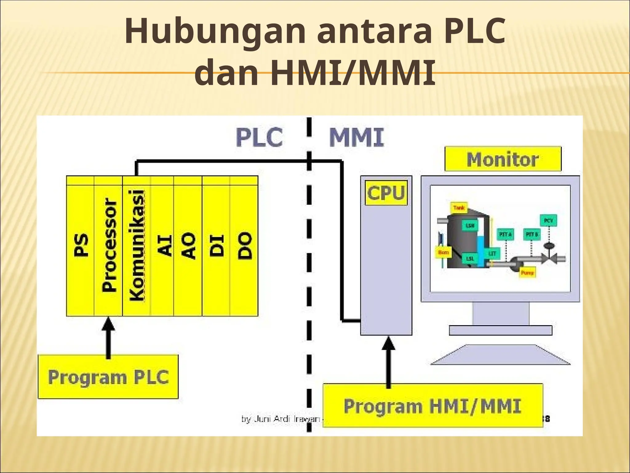 Hubungan antara PLC
dan HMI/MMI
 