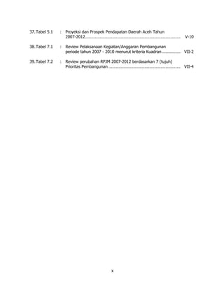 37. Tabel 5.1   : Proyeksi dan Prospek Pendapatan Daerah Aceh Tahun
                  2007-2012.............................................................................   V-10

38. Tabel 7.1   : Review Pelaksanaan Kegiatan/Anggaran Pembangunan
                  periode tahun 2007 - 2010 menurut kriteria Kuadran ............... VII-2

39. Tabel 7.2   : Review perubahan RPJM 2007-2012 berdasarkan 7 (tujuh)
                  Prioritas Pembangunan .......................................................... VII-4




                                                     x
 