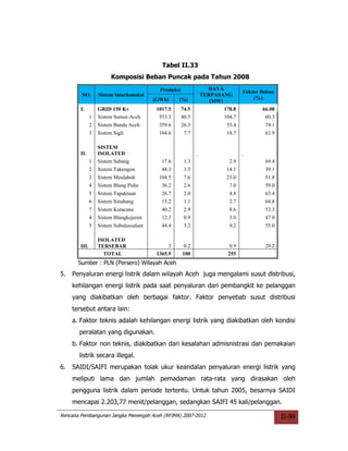 Tabel II.33
                         Komposisi Beban Puncak pada Tahun 2008
                                           Produksi            DAYA
                                                                           Faktor Beban
        NO.        Sistem Interkoneksi                       TERPASANG
                                         [GWh]     [%]                         (%)
                                                                (MW)
        I.         GRID 150 Kv            1017.5      74.5         178.8          66.08
               1   Sistem Sumut-Aceh       553.3      40.5         104.7           60.3
               2   Sistem Banda Aceh       359.6      26.3          55.4           74.1
               3   Sistem Sigli            104.6       7.7          18.7           63.9

                   SISTEM
        II.        ISOLATED
               1   Sistem Sabang            17.6       1.3           2.9           69.4
               2   Sistem Takengon          48.3       3.5          14.1           39.1
               3   Sistem Meulaboh         104.5       7.6          23.0           51.8
               4   Sistem Blang Pidie       36.2       2.6           7.0           59.0
               5   Sistem Tapaktuan         26.7       2.0           4.8           63.4
               6   Sistem Sinabang          15.2       1.1           2.7           64.8
               7   Sistem Kutacane          40.2       2.9           8.6           53.3
               4   Sistem Blangkejeren      12.3       0.9           3.0           47.0
               5   Sistem Subulussalam      44.4       3.2           9.2           55.0

                   ISOLATED
        III.       TERSEBAR                    3       0.2           0.9           29.2
                     TOTAL                1365.9      100           255
       Sumber : PLN (Persero) Wilayah Aceh
5.   Penyaluran energi listrik dalam wilayah Aceh juga mengalami susut distribusi,
     kehilangan energi listrik pada saat penyaluran dari pembangkit ke pelanggan
     yang diakibatkan oleh berbagai faktor. Faktor penyebab susut distribusi
     tersebut antara lain:
     a. Faktor teknis adalah kehilangan energi listrik yang diakibatkan oleh kondisi
       peralatan yang digunakan.
     b. Faktor non teknis, diakibatkan dari kesalahan admisnistrasi dan pemakaian
       listrik secara illegal.
6.   SAIDI/SAIFI merupakan tolak ukur keandalan penyaluran energi listrik yang
     meliputi lama dan jumlah pemadaman rata-rata yang dirasakan oleh
     pengguna listrik dalam periode tertentu. Untuk tahun 2005, besarnya SAIDI
     mencapai 2.203,77 menit/pelanggan, sedangkan SAIFI 45 kali/pelanggan.

Rencana Pembangunan Jangka Menengah Aceh (RPJMA) 2007-2012                                II-99
 