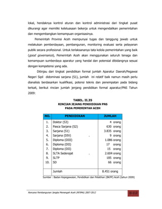 lokal, hendaknya kontrol aturan dan kontrol administrasi dari tingkat pusat
dikurangi agar memiliki keleluasaan bekerja untuk mengendalikan pemerintahan
dan mengembangkan kemampuan organisasinya.
     Pemerintah Provinsi Aceh mempunyai tugas dan tanggung jawab untuk
melakukan pemberdayaan, pembangunan, monitoring evaluasi serta pelayanan
publik secara profesional. Untuk terlaksananya tata kelola pemerintahan yang baik
(good governance), Pemerintah Aceh akan menggunakan seluruh tenaga dan
kemampuan sumberdaya aparatur yang handal dan potensial dibidangnya sesuai
dengan kompetensi yang ada.
        Ditinjau dari tingkat pendidikan formal jumlah Aparatur Daerah/Pegawai
Negeri Sipil didominasi sarjana (S1), jumlah ini relatif baik namun masih perlu
dianalisis berdasarkan kualifikasi, potensi teknis dan penempatan pada bidang
terkait, berikut rincian jumlah jenjang pendidikan formal aparatur/PNS Tahun
2009:

                                      TABEL. II.35
                         RINCIAN JEJANG PENDIDIKAN PNS
                             PADA PEMERINTAH ACEH

              NO.              PENDIDIKAN                      JUMLAH

              1.     Doktor (S3)                                    4 orang
              2.     Pasca Sarjana (S2)                          630 orang
              3.     Sarjana (S1)                              3.835 orang
              4.     Sarjana (DIV)                  .               9 orang
              5.     Diploma (DIII)                             1.086 orang
              6.     Diploma (DII)                               17 orang
              7.     Diploma (DII)                                15 orang
              8.     SLTA Sederajat                 .           2.604 orang
              9.     SLTP                                        185 orang
              10.    SD                                            66 orang


                     Jumlah                                  8.451 orang
            Sumber : Badan Kepegawaian, Pendidikan dan Pelatihan (BKPP) Aceh (tahun 2009)




Rencana Pembangunan Jangka Menengah Aceh (RPJMA) 2007-2012                          II-112
 