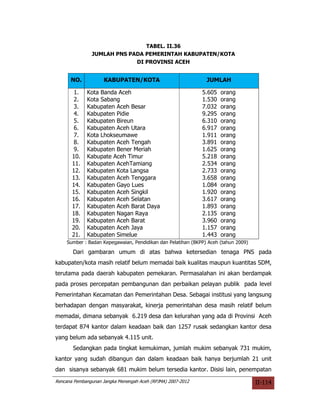 TABEL. II.36
               JUMLAH PNS PADA PEMERINTAH KABUPATEN/KOTA
                            DI PROVINSI ACEH


      NO.            KABUPATEN/KOTA                            JUMLAH

        1.   Kota Banda Aceh                                 5.605   orang
        2.   Kota Sabang                                     1.530   orang
        3.   Kabupaten Aceh Besar                            7.032   orang
        4.   Kabupaten Pidie                                 9.295   orang
        5.   Kabupaten Bireun                                6.310   orang
        6.   Kabupaten Aceh Utara                            6.917   orang
        7.   Kota Lhokseumawe                                1.911   orang
        8.   Kabupaten Aceh Tengah                           3.891   orang
        9.   Kabupaten Bener Meriah                          1.625   orang
       10.   Kabupate Aceh Timur                             5.218   orang
       11.   Kabupaten AcehTamiang                           2.534   orang
       12.   Kabupaten Kota Langsa                           2.733   orang
       13.   Kabupaten Aceh Tenggara                         3.658   orang
       14.   Kabupaten Gayo Lues                             1.084   orang
       15.   Kabupaten Aceh Singkil                          1.920   orang
       16.   Kabupaten Aceh Selatan                          3.617   orang
       17.   Kabupaten Aceh Barat Daya                       1.893   orang
       18.   Kabupaten Nagan Raya                            2.135   orang
       19.   Kabupaten Aceh Barat                            3.960   orang
       20.   Kabupaten Aceh Jaya                             1.157   orang
       21.   Kabupaten Simelue                               1.443   orang
    Sumber : Badan Kepegawaian, Pendidikan dan Pelatihan (BKPP) Aceh (tahun 2009)

       Dari gambaran umum di atas bahwa ketersedian tenaga PNS pada
kabupaten/kota masih relatif belum memadai baik kualitas maupun kuantitas SDM,
terutama pada daerah kabupaten pemekaran. Permasalahan ini akan berdampak
pada proses percepatan pembangunan dan perbaikan pelayan publik pada level
Pemerintahan Kecamatan dan Pemerintahan Desa. Sebagai institusi yang langsung
berhadapan dengan masyarakat, kinerja pemerintahan desa masih relatif belum
memadai, dimana sebanyak 6.219 desa dan kelurahan yang ada di Provinsi Aceh
terdapat 874 kantor dalam keadaan baik dan 1257 rusak sedangkan kantor desa
yang belum ada sebanyak 4.115 unit.
       Sedangkan pada tingkat kemukiman, jumlah mukim sebanyak 731 mukim,
kantor yang sudah dibangun dan dalam keadaan baik hanya berjumlah 21 unit
dan sisanya sebanyak 681 mukim belum tersedia kantor. Disisi lain, penempatan
Rencana Pembangunan Jangka Menengah Aceh (RPJMA) 2007-2012                          II-114
 