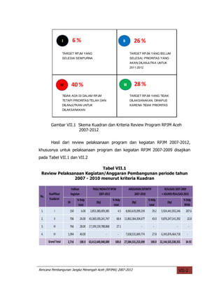 I           6%                                               II          26 %
                      TARGET RPJM YANG                                                    TARGET RPJM YANG BELUM
                      SELESAI SEMPURNA                                                    SELESAI, PRIORITAS YANG
                                                                                          AKAN DILANJUTKA UNTUK
                                                                                          2011-2012




                     IV         40 %                                              III         28 %
                      TIDAK ADA DI DALAM RPJM                                             TARGET RPJM YANG TIDAK
                      TETAPI PRIORITAS/TELAH DAN                                          DILAKSANAKAN, DIHAPUS
                      DILANJUTKAN UNTUK                                                   KARENA TIDAK PRIORITAS
                      DILAKSANAKAN




         Gambar VII.1 Skema Kuadran dan Kriteria Review Program RPJM Aceh
                      2007-2012


         Hasil dari review pelaksanaan program dan kegiatan RPJM 2007-2012,
khususnya untuk pelaksanaan program dan kegiatan RPJM 2007-2009 disajikan
pada Tabel VII.1 dan VII.2

                            Tabel VII.1
 Review Pelaksanaan Kegiatan/Anggaran Pembangunan periode tahun
               2007 - 2010 menurut kriteria Kuadran

                                Indikasi             PAGU INDIKATIF RPJM                 ANGGARAN DEFINITIF             REALISASI 2007-2009
       Kualifikasi              Kegiatan                 2007-2012                           2007-2010                + ASUMSI REALISASI 2010
 No.
       Kuadaran                      % thdp                            % thdp                              % thdp                        % thdp
                          Jlh                           (Rp)                                (Rp)                          (Rp)
                                      total                             total                               total                        RPJM
 1.         I               150             6.00   2,853,380,009,385        4.5        8,063,635,099,239      29.2   5,924,441,932,246    207.6

 2.        II               706            26.00 43,360,100,241,747        68.4 11,862,364,304,677            43.0   9,876,247,141,392     22.8

 3.        III              766            28.00 17,199,159,788,868        27.1                      -         -                   -           -

 4.        IV             1,094            40.00                 -          -          7,658,531,849,774      27.8   6,343,876,464,718     -

       Grand Total        2,716            100.0 63,412,640,040,000      100.0 27,584,531,253,690            100.0 22,144,565,538,355     34.92




Rencana Pembangunan Jangka Menengah Aceh (RPJMA) 2007-2012                                                                             VII-2
 
