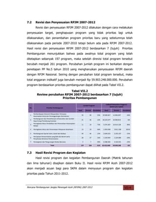 7.2      Revisi dan Penyesuaian RPJM 2007-2012
         Revisi dan penyesuaian RPJM 2007-2012 dilakukan dengan cara melakukan
penyesuaian target, penghapusan program yang tidak prioritas lagi untuk
dilaksanakan, dan penambahan program prioritas baru yang sebelumnya telah
dilaksanakan pada periode 2007-2010 tetapi belum ada pada RPJM 2007-2012.
Hasil revisi dan penyesuaian RPJM 2007-2012 berdasarkan 7 (tujuh)                                                          Prioritas
Pembangunan menunjukkan bahwa pada awalnya total program yang telah
ditetapkan sebanyak 197 program, maka setelah direvisi total program tersebut
berubah menjadi 261 program. Perubahan jumlah program ini berkaitan dengan
penetapan PP No.5 tahun 2010 yang mengharuskan penyesuaian RPJM daerah
dengan RPJM Nasional. Seiring dengan perubahan total program tersebut, maka
total anggaran indikatif juga berubah menjadi Rp 59.903.248.000.000. Perubahan
program berdasarkan prioritas pembangunan dapat dilihat pada Tabel VII.2.

                                 Tabel VII.2
           Review perubahan RPJM 2007-2012 berdasarkan 7 (tujuh)
                          Prioritas Pembangunan

                                                                                                     Indikatif Kebutuhan Anggaran
                                                                      Jumlah Program
                                                                                                          (dalam juta rupiah)
  No                    Prioritas Pembangunan
                                                               Awal       Direvisi   Perubahan     Awal        Direvisi    Perubahan

       Pemberdayaan Ekonomi Masyarakat, Perluasan
  1                                                               59            90       53%     19.585.817   12.902.007        -34%
       Kesempatan Kerja dan Penanggulangan Kemiskinan
       Pembangunan dan Pemeliharaan Infrastruktur dan Sumber
  2                                                               41            46       12%     26.525.077   24.960.814            -6%
       Daya Energi Pendukung Investasi
       Peningkatan Mutu Pendidikan dan Pemerataan Kesempatan
  3                                                               11            19       73%      5.474.307   10.414.128        90%
       Belajar

  4    Peningkatan Mutu dan Pemerataan Pelayanan Kesehatan        13            19       46%      1.054.938    3.811.338       261%

  5    Pembangunan Syariat Islam, Sosial dan Budaya               40            46       15%      2.649.253    2.255.337        -15%
       Penciptaan Pemerintahan yang Baik dan Bersih serta
  6                                                               28            37       32%      1.534.944    1.224.684        -20%
       Penyehatan Birokrasi Pemerintahan
  7    Penanganan dan Pengurangan Resiko Bencana                      5          7       40%      6.588.304    4.334.941        -34%

                              Total                              197           264       41%     63.412.640   59.903.248            -6%



7.3      Hasil Revisi Program dan Kegiatan
         Hasil revisi program dan kegiatan Pembangunan Daerah (Matrik tahunan
dan lima tahunan) disajikan dalam Buku II. Hasil revisi RPJM Aceh 2007-2012
akan menjadi acuan bagi para SKPA dalam menyusun program dan kegiatan
prioritas pada Tahun 2011-2012.



Rencana Pembangunan Jangka Menengah Aceh (RPJMA) 2007-2012                                                                   VII-4
 