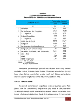 Tabel II.1
                      Laju Pertumbuhan Ekonomi Aceh
                Tahun 2008 dan 2009 Menurut Lapangan Usaha

                                                             Pertumbuhan (persen)
                     LAPANGAN USAHA
                                                              2008        2009**
                               (1)                             (2)          (3)

     1.     Pertanian                                          0,81        3,09
     2.     Pertambangan dan Penggalian                       -27,31      -49,24
            -   Tanpa Gas                                     -1,01        1,38
     3.     Industri Pengolahan                               -7,73        -6,06
            -   Tanpa Gas                                      3,57        5,03
     4.     Listrik dan Air Bersih                            12,73       27,07
     5.     Bangunan                                          -0,85        3,16
     6.     Perdagangan, Hotel dan Restoran                    4,59        3,28
     7.     Pengangkutan dan Komunikasi                        1,38        4,68
     8.     Keuangan, Persewaan, Jasa Perusahaan               5,16        9,61
     9.     Jasa – Jasa                                        1,21        4,68
            PDRB                                              -5,27       -5,58
            PDRB TanpaMigas                                    1,88        3,92
      Sumber : BPS Aceh, 2010
      Catatan : *) angka sementara
               **) angka sangat sementara



          Mencermati perkembangan partumbuhan ekonomi Aceh yang semakin
meningkat selama beberapa tahun terakhir khususnya pertumbuhan ekonomi
tanpa migas, bahwa pertumbuhan tersebut masih jauh dibawah pertumbuhan
ekonomi nasional yang tumbuh sekitar 4,5 persen pada tahun 2009.

2.2.1.2     Tingkat Inflasi


       Jika diamati perkembangan harga-harga barang di dua kota utama Aceh
(Banda Aceh dan Lhokseumawe), tingkat inflasi yang terjadi di Aceh pada tahun
2009 tercatat sangat rendah selama beberapa tahun terakhir. Pada tahun 2009
tingkat inflasi yang terjadi di Kota Banda Aceh adalah sebesar 3,5 persen jauh

Rencana Pembangunan Jangka Menengah Aceh (RPJMA) 2007-2012                          II-3
 