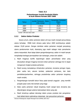 Tabel. II.3
                      Perkembangan Jumlah Penduduk Miskin
                        di Aceh Selama Periode 2007-2009

                                                             Persentase Penduduk
                                Jumlah Penduduk Miskin
              Tahun                                                 Miskin
                                      (ribu orang)
                                                                     (%)
               2007                       1.083,6                   26,65
               2008                       956,7                     23,53
               2009                       892,9                     21,80
        Sumber : BPS Aceh tahun 2009


2.2.2        Sektor-Sektor Produksi

         Secara umum, sektor pertanian dalam arti luas masih menjadi penyumbang

utama terhadap          PDRB Aceh dimana pada tahun 2009 kontribusinya adalah

sebesar 33,69 persen. Dengan demikian sektor pertanian menjadi penyokong

utama perekonomian Aceh, disamping juga masih sebagai mata pencaharian

utama masyarakat. Akan tetapi dalam pengembangannya, sektor ini masih banyak

menghadapi berbagai permasalahan dan tantangan, antara lain adalah:

a.   Masih tingginya konflik kepentingan dalam pemanfaatan lahan yang

     ditunjukkan dengan tingginya konversi lahan pertanian sehingga hal ini dapat

     mengancam tingkat produksi pertanian;

b.   Masih kurang memadainya infrastruktur pertanian, terutama jaringan irigasi,

     jalan    usaha     tani,   saluran    tambak,   pelabuhan   perikanan,   dan   balai

     pembibitan/perbenihan, sehingga produktivitas sektor pertanian tergolong

     masih rendah;

c.   Pengembangan komoditi belum fokus pada komodi unggulan yang memiliki

     prospek pasar serta nilai tambah yang tinggi

d.   Skala usaha pertanian rakyat tergolong masih sangat kecil, terutama jika

     dibandingkan dengan potensi ketersediaan lahan yang ada

e.   Masih lemahnya aplikasi teknologi dalam proses produksi dan pengolahan

     hasil akibat belum optimalnya mekanisasi dan penyuluhan pertanian.
Rencana Pembangunan Jangka Menengah Aceh (RPJMA) 2007-2012                          II-7
 