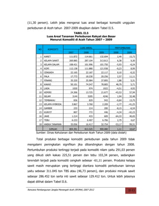 (11,30 persen). Lebih jelas mengenai luas areal berbagai komoditi unggulan
perkebunan di Aceh tahun 2007-2009 disajikan dalam Tabel II.5.
                                   TABEL II.5
                 Luas Areal Tanaman Perkebunan Rakyat dan Besar
                   Menurut Komoditi di Aceh Tahun 2007 – 2009


                                                LUAS AREAL                    PERTUMBUHAN
         NO      KOMODITI
                                   2007            2008         2009         2008      2009
           1   KARET                111.872        114.661      132.694         2,49    15,73
           2   KELAPA SAWIT         269.885        287.104      313.813         6,38        9,30
           3   KELAPA DALAM         108.421        101.996      101.750        -5,93     -0,24
           4   KOPI                 112.138        111.880      121.938        -0,23        8,99
           5   CENGKEH               22.165         22.187       22.117         0,10     -0,32
           6   PALA                  17.773         18.230       20.256         2,57    11,11
           7   PINANG                35.320         35.984       37.895         1,88        5,31
           8   KAKAO                 50.101         74.547       78.805        48,79        5,71
           9   LADA                    1020               974      1022        -4,51        4,93
          10   KEMIRI                24.306         13.725       21.677       -43,53    57,94
          11   NILAM                   3144           3205         4246         1,94    32,48
          12   TEMBAKAU                   836             829          943     -0,84    13,75
          13   KELAPA HYBRIDA         3.867          3.760        2.209        -2,77    -41,25
          14   GAMBIR                     233             214          200     -8,15     -6,54
          15   KUNYIT                     807             772          446     -4,34    -42,23
          16   JAHE                   1.214               433          609    -64,33    40,65
          17   TEBU                   6.233          6.407        6.706         2,79        4,67
          18   ANEKA TANAMAN         35.056         16.417       32.754       -53,17    99,51

                   JUMLAH           804.391        813.325      900.080         1,11    10,67
       Sumber: Dinas Kehutanan dan Perkebunan Aceh Tahun 2009 (data diolah)

       Total produksi berbagai komoditi perkebunan pada tahun 2009 tidak
mengalami peningkatan signifikan jika dibandingkan dengan tahun 2008.
Pertumbuhan produksi tertinggi terjadi pada komoditi nilam yaitu 291,03 persen
yang diikuti oleh kakao 225,51 persen dan tebu 103,34 persen, sedangkan
terendah terjadi pada komoditi cengkeh sebesar -61,11 persen. Produksi kelapa
sawit masih merupakan yang tertinggi diantara komoditi perkebunan lainnya
yaitu sebesar 311.045 ton TBS atau (46,73 persen), dan produksi minyak sawit
sebesar 286.452 ton serta inti sawit sebesar 129.412 ton. Untuk lebih jelasnya
dapat dilihat dalam Tabel II.6.

Rencana Pembangunan Jangka Menengah Aceh (RPJMA) 2007-2012                              II-11
 