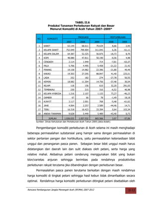 TABEL II.6
                 Produksi Tanaman Perkebunan Rakyat dan Besar
                  Menurut Komoditi di Aceh Tahun 2007–2009*


                                               PRODUKSI                    PERTUMBUHAN
        NO.      KOMODITI
                                  2007          2008          2009        2008        2009
         1    KARET                63.144         68.611       70.634       8,66         2,95
         2    KELAPA SAWIT        752.049        799.904      311.045       6,36        -61,11
         3    KELAPA DALAM         64.387         52.325       56.875      -18,73        8,70
         4    KOPI                 48.080         47.811       50.190       -0,56        4,98
         5    CENGKEH               2.114          1.949           714      -7,81       -63,37
         6    PALA                  5.706          4.495        5.458      -21,22       21,42
         7    PINANG               19.158         14.982       22.396      -21,80       49,49
         8    KAKAO                19.303         27.295       88.847      41,40       225,51
         9    LADA                    252           182            274     -27,78       50,55
         10   KEMIRI               18.082         11.304       14.756      -37,48       30,54
         11   NILAM                   118           156            610     32,20       291,03
         12   TEMBAKAU                230           215            316      -6,52       46,98
         13   KELAPA HYBRIDA        1.216          2.107        1.133      73,27        -46,23
         14   GAMBIR                     67            66            78     -1,49       18,18
         15   KUNYIT                2.117          2.001           768      -5,48       -61,62
         16   JAHE                  4.064          2.257        2.589      -44,46       14,71
         17   TEBU                 16.318         16.423       33.394       0,64       103,34
         18   ANEKA TANAMAN         9.628          5.449        5.489      -43,40        0,73

                  JUMLAH        1.026.033    1.057.532      665.566         3,07        -37,06
       Sumber: Dinas Kehutanan dan Perkebunan Aceh Tahun 2009 (data diolah)

       Pengembangan komoditi perkebunan di Aceh selama ini masih menghadapi
beberapa permasalahan substansial yang hampir sama dengan permasalahan di
sektor pertanian pangan dan hortikultura, yaitu permasalahan ketersediaan bibit
unggul dan penanganan pasca panen. Sebagian besar bibit unggul masih harus
didatangkan dari daerah lain dan sulit diakses oleh petani, serta harga yang
relative mahal. Akibatnya petani cenderung menggunakan bibit yang bukan
klon/varietas    anjuran     sehingga         berimbas      pada     rendahnya      produktivitas
perkebunan rakyat terutama jika dibandingkan dengan perkebunan besar.
       Permasalahan pasca panen terutama berkaitan dengan masih rendahnya
harga komoditi di tingkat petani sehingga hasil kebun tidak dimanfaatkan secara
optimal. Rendahnya harga komoditi perkebunan ditingkat petani disebabkan oleh

Rencana Pembangunan Jangka Menengah Aceh (RPJMA) 2007-2012                                   II-12
 