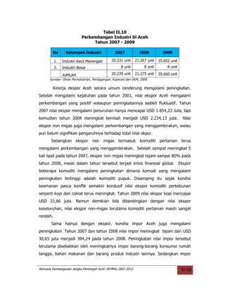 Tabel II.10
                           Perkembangan Industri Di Aceh
                                Tahun 2007 - 2009

        No       Kelompok Industri               2007            2008          2009

          1.   Industri Kecil Menengah        20.231 unit     21.267 unit    35.652 unit
          2.   Industri Besar                        8 unit         8 unit        8 unit

               JUMLAH                         20.239 unit     21.275 unit    35.660 unit
      Sumber: Dinas Perindustrian, Perdagangan, Koperasi dan UKM, 2009.

        Kinerja ekspor Aceh secara umum cenderung mengalami peningkatan.
Setelah mengalami kejatuhan pada tahun 2001, nilai ekspor Aceh mengalami
perkembangan yang positif walaupun peningkatannya sedikit fluktuatif. Tahun
2007 nilai ekspor mengalami penurunan hanya mencapai USD 1.854,23 Juta, tapi
kemudian tahun 2008 meningkat kembali menjadi USD 2.234,13 juta.                           Nilai
ekspor non migas juga mengalami perkembangan yang menggembirakan, walau
pun belum signifikan pengaruhnya terhadap total nilai ekpor.
       Sedangkan       ekspor     non migas        termasuk      komoditi pertanian terus
mengalami perkembangan yang menggembirakan. Setelah sempat meningkat 5
kali lipat pada tahun 2007, ekspor non migas meningkat tajam sampai 80% pada
tahun 2008, meski dalam tahun tersebut terjadi krisis finansial global. Ekspor
beberapa komoditi mengalami peningkatan dimana komodi yang mengalami
peningkatan tertinggi adalah komoditi pupuk. Disamping itu sejak kondisi
keamanan pasca konflik semakin kondusif nilai ekspor komoditi perkebunan
serperti kopi dan coklat terus meningkat. Tahun 2009 nilai ekspor kopi mencapai
USD 22,66 juta. Namun demikian bila dibandingkan dengan nilai ekspor
keseluruhan, nilai ekspor non-migas terutama komoditi pertanian masih sangat
rendah.
       Sama halnya dengan ekspor, kondisi impor Aceh juga mengalami
peningkatan. Tahun 2007 dan tahun 2008 nilai impor meningkat tajam dari USD
30,65 juta menjadi 384,24 pada tahun 2008. Peningkatan nilai impor tersebut
terutama disebabkan oleh meningkatnya impor barang-barang konsumsi rumah
tangga, bahan makanan dan barang produk industri lainnya. Sedangkan impor


Rencana Pembangunan Jangka Menengah Aceh (RPJMA) 2007-2012                                 II-19
 
