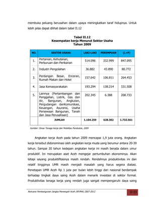 membuka peluang berusahan dalam upaya meningkatkan taraf hidupnya. Untuk
lebih jelas dapat dilihat dalam tabel II.12


                                  Tabel II.12
                     Kesempatan kerja Menurut Sektor Usaha
                                 Tahun 2009

   NO.               SEKTOR USAHA                  LAKI-LAKI   PEREMPUAN     (L+P)

         Pertanian, Kehutanan,
    1.                                              514.096     332.999    847.095
         Perburuan dan Perikanan

    2.   Industri Pengolahan                         36.882     43.890      80.772

         Perdangan Besar, Enceran,
    3.                                              157.642     106.811    264.453
         Rumah Makan dan Hotel

    4.   Jasa Kemasyarakatan                        193.294     138.214    331.508

         Lainnya (Pertambangan dan
    5.                                              202.345      6.388     208.733
         Penggalian, Listrik, Gas dan
         Air, Bangunan,      Angkutan,
         Pergudangan danKomunikasi,
         Keuangan, Asuransi, Usaha
         Persewaan Bangunan, Tanah
         dan Jasa Perusahaan)
                        JUMLAH                     1.104.259    628.302    1.732.561


 Sumber: Dinas Tenaga Kerja dan Mobilitas Penduduk, 2009



     Angkatan kerja Aceh pada tahun 2009 mencapai 1,9 juta orang. Angkatan
kerja tersebut didonominasi oleh angkatan kerja muda yang berumur antara 20-39
tahun. Sampai 20 tahun kedepan angkatan kerja ini masih berada dalam umur
produktif. Ini merupakan aset Aceh mengejar pertumbuhan ekonominya. Akan
tetapi sayang produktifitasnya masih rendah. Rendahnya produktivitas ini dan
relatif tingginya UMR masih menjadi masalah yang harus segera diatasi.
Penetapan UMR Aceh Rp 1 juta per bulan lebih tinggi dari nasional berdampak
terhadap tingkat daya saing Aceh dalam menarik investasi di sektor formal.
Produktivitas tenaga kerja yang rendah juga sangat mempengaruhi daya saing


Rencana Pembangunan Jangka Menengah Aceh (RPJMA) 2007-2012                        II-23
 