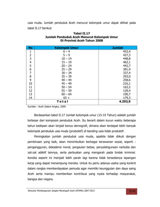 usia muda. Jumlah penduduk Aceh menurut kelompok umur dapat dilihat pada
tabel II.17 berikut:
                                 Tabel II.17
               Jumlah Penduduk Aceh Menurut Kelompok Umur
                        Di Provinsi Aceh Tahun 2008

No                     Kelompok Umur                           Jumlah
 1                          0–4                                       453,4
 2                          5–9                                       427,3
 3                         10 – 14                                    448,8
 4                         15 – 19                                    462,1
 5                         20 – 24                                    442,7
 6                         25 – 29                                    381,9
 7                         30 – 34                                    337,4
 8                         35 – 39                                    293,0
 9                         40 – 44                                    258,6
10                         45 – 49                                    216,1
11                         50 – 54                                    163,2
12                         55 – 59                                    129,4
13                         60 – 64                                    100,7
14                          65 +                                      179,3
                        Total                                      4.293,9
Sumber : Aceh Dalam Angka, 2009


     Berdasarkan tabel II.17 Jumlah kelompok umur (15-19 Tahun) adalah jumlah
terbesar dari komposisi penduduk Aceh. Itu berarti dalam kurun waktu beberapa
tahun kedepan akan terjadi bonus demografi, dimana akan terdapat lebih banyak
kelompok penduduk usia muda (produktif) di banding usia tidak produktif.
     Peningkatan jumlah penduduk usia muda, apabila tidak diikuti dengan
pembinaan yang baik, akan menimbulkan berbagai kerawanan sosial, seperti :
pengangguran, dekadensi moral, pergaulan bebas, penyalahgunaan narkoba dan
zat-zat adiktif lainnya, serta perbuatan yang mengarah pada tindak kriminal.
Kondisi seperti ini menjadi lebih parah lagi karena tidak tersedianya lapangan
kerja yang dapat menampung mereka. Untuk itu perlu adanya usaha yang konkrit
dalam rangka memberdayakan pemuda agar memiliki keunggulan dan daya saing
Aceh serta mampu memberikan kontribusi yang nyata terhadap masyarakat,
bangsa dan negara.


Rencana Pembangunan Jangka Menengah Aceh (RPJMA) 2007-2012                 II-41
 