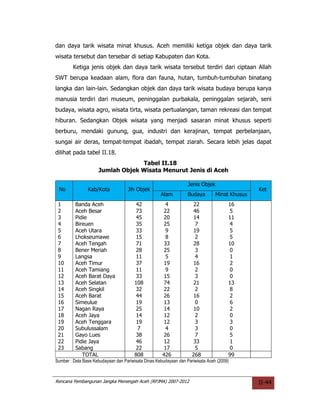 dan daya tarik wisata minat khusus. Aceh memiliki ketiga objek dan daya tarik
wisata tersebut dan tersebar di setiap Kabupaten dan Kota.
        Ketiga jenis objek dan daya tarik wisata tersebut terdiri dari ciptaan Allah
SWT berupa keadaan alam, flora dan fauna, hutan, tumbuh-tumbuhan binatang
langka dan lain-lain. Sedangkan objek dan daya tarik wisata budaya berupa karya
manusia terdiri dari museum, peninggalan purbakala, peninggalan sejarah, seni
budaya, wisata agro, wisata tirta, wisata pertualangan, taman rekreasi dan tempat
hiburan. Sedangkan Objek wisata yang menjadi sasaran minat khusus seperti
berburu, mendaki gunung, gua, industri dan kerajinan, tempat perbelanjaan,
sungai air deras, tempat-tempat ibadah, tempat ziarah. Secara lebih jelas dapat
dilihat pada tabel II.18.
                                  Tabel II.18
                     Jumlah Objek Wisata Menurut Jenis di Aceh

                                                                   Jenis Objek
 No             Kab/Kota            Jlh Objek                                                   Ket
                                                     Alam          Budaya        Minat Khusus
 1        Banda Aceh                     42            4             22                16
 2        Aceh Besar                     73           22             46                5
 3        Pidie                          45           20             14                11
 4        Bireuen                        35           25              7                4
 5        Aceh Utara                     33            9             19                5
 6        Lhokseumawe                    15            8              2                5
 7        Aceh Tengah                    71           33             28                10
 8        Bener Meriah                   28           25              3                0
 9        Langsa                         11            5              4                1
 10       Aceh Timur                     37           19             16                2
 11       Aceh Tamiang                   11            9              2                0
 12       Aceh Barat Daya                33           15              3                0
 13       Aceh Selatan                  108           74             21                13
 14       Aceh Singkil                   32           22              2                8
 15       Aceh Barat                     44           26             16                2
 16       Simeulue                       19           13              0                6
 17       Nagan Raya                     25           14             10                2
 18       Aceh Jaya                      14           12              2                0
 19       Aceh Tenggara                  19           12              3                3
 20       Subulussalam                   7             4              3                0
 21       Gayo Lues                      38           26              7                5
 22       Pidie Jaya                     46           12             33                1
 23       Sabang                         22           17              5                0
             TOTAL                      808           426            268               99
Sumber : Data Base Kebudayaan dan Pariwisata Dinas Kebudayaan dan Pariwisata Aceh (2009)



Rencana Pembangunan Jangka Menengah Aceh (RPJMA) 2007-2012                                      II-44
 