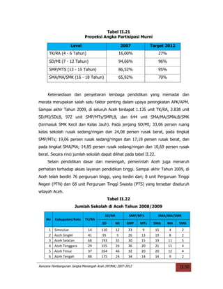 Tabel II.21
                            Proyeksi Angka Partisipasi Murni

                    Level                             2007          Target 2012
      TK/RA (4 - 6 Tahun)                         16,00%               27%
      SD/MI (7 - 12 Tahun)                        94,66%               96%
      SMP/MTS (13 - 15 Tahun)                     86,52%               95%
      SMA/MA/SMK (16 - 18 Tahun)                  65,92%               70%



     Ketersediaan dan penyebaran lembaga pendidikan yang memadai dan
merata merupakan salah satu faktor penting dalam upaya peningkatan APK/APM.
Sampai akhir Tahun 2009, di seluruh Aceh terdapat 1.135 unit TK/RA, 3.838 unit
SD/MI/SDLB, 972 unit SMP/MTs/SMPLB, dan 644 unit SMA/MA/SMALB/SMK
(termasuk SMK Kecil dan Kelas Jauh). Pada jenjang SD/MI; 33,06 persen ruang
kelas sekolah rusak sedang/ringan dan 24,08 persen rusak berat, pada tingkat
SMP/MTs; 19,06 persen rusak sedang/ringan dan 17,19 persen rusak berat, dan
pada tingkat SMA/MA; 14,85 persen rusak sedang/ringan dan 10,69 persen rusak
berat. Secara rinci jumlah sekolah dapat dilihat pada tabel II.22.
     Selain pendidikan dasar dan menengah, pemerintah Aceh juga menaruh
perhatian terhadap akses layanan pendidikan tinggi. Sampai akhir Tahun 2009, di
Aceh telah berdiri 76 perguruan tinggi, yang terdiri dari; 8 unit Perguruan Tinggi
Negeri (PTN) dan 68 unit Perguruan Tinggi Swasta (PTS) yang tersebar diseluruh
wilayah Aceh.
                                            Tabel II.22
                      Jumlah Sekolah di Aceh Tahun 2008/2009

                                         SD/MI           SMP/MTs       SMA/MA/SMK
    No    Kabupaten/Kota    TK/RA
                                       SD        MI     SMP   MTs    SMA     MA   SMK
      1   Simeulue            14       110       12      33    9      15      4     2
      2   Aceh Singkil        41       95         5      26   13      19      8     2
      3   Aceh Selatan        68       193       35      30   15      19     11     5
      4   Aceh Tenggara       29       155       26      36   20      21     11     4
      5   Aceh Timur          37       264       46      32   20      20     12     4
      6   Aceh Tengah         88       175       24      34   14      14      9     2

Rencana Pembangunan Jangka Menengah Aceh (RPJMA) 2007-2012                        II-50
 