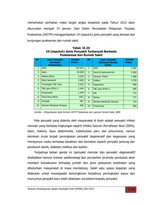 memerlukan perhatian maka target angka kesakitan pada Tahun 2012 akan

diturunkan menjadi 15 persen. Dari Sistim Pencatatan Pelaporan Terpadu

Puskesmas (SP2TP) menggambarkan 10 (sepuluh) jenis penyakit yang berasal dari

kunjungan puskesmas dan rumah sakit.

                                  Tabel. II.24
                10 (sepuluh) Jenis Penyakit Terbanyak Berbasis
                         Puskesmas dan Rumah Sakit
       No           Jenis Penyakit     Jumlah         No            Jenis Penyakit      Jumlah
                      (Berbasis        Kasus                       (Berbasis Rumah      Kasus
                     Puskesmas)                                         Sakit)
        1   ISPA                           167.947     1    ISPA                            2.482
        2   Diare                           45.009     2    Diare & Gastroentritis          2.628
        3   Malaria Klinis                   3.918     3    Demam Tifoid                    1.486
        4   Diare berdarah                   3.900     4    Cedera                          1.239
        5   Tersangka TBC Paru               3.552     5    Hypertensi                       998
        6   TBC paru BTA(+)                  1.494     6    TBC paru BTA(+)                  995
        7   Pneumonia                        1.449     7    DM                               773
        8   Tifus Perut Klinis                1051     8    Stroke                           771
        9   Campak                              967    9    Demam Berdarah Dengue            710
       10   Demam Berdarah Dengue               566   10    Pneumonia                        605

     Sumber : Pengumpulan data formulir SP2TP Puskesmas dan Laporan Rumah Sakit, 2009


     Pola penyakit yang diderita oleh masyarakat di Aceh adalah penyakit infeksi
menular yang berbasis lingkungan seperti Infeksi Saluran Pernafasan Akut (ISPA),
diare, malaria, tipus abdominalis, tuberkulosis paru dan pneumonia, namun
demikian mulai terjadi peningkatan penyakit degeneratif dan keganasan yang
mempunyai resiko terhadap kesakitan dan kematian seperti penyakit jantung dan
pembuluh darah, diabetes mellitus dan kanker.
     Terjadinya beban ganda ini (penyakit menular dan penyakit degenaratif)
disebabkan karena transisi epidemiologi dan perubahan piramida penduduk akan
memberi konsekuensi terhadap jumlah dan jenis pelayanan kesehatan yang
dibutuhkan masyarakat di masa mendatang. Salah satu upaya kegiatan yang
dilakukan untuk mewaspadai kemungkinan terjadinya peningkatan kasus dan
munculnya penyakit baru telah dilakukan surveilans terpadu penyakit.


Rencana Pembangunan Jangka Menengah Aceh (RPJMA) 2007-2012                                II-58
 
