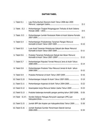 DAFTAR TABEL


 1. Tabel II.1      : Laju Pertumbuhan Ekonomi Aceh Tahun 2008 dan 2009
                      Menurut Lapangan Usaha......................................................              II-3

 2. Tabel. II.2 : Perkembangan Tingkat Pengangguran Terbuka di Aceh Selama
                  Periode 2006 – 2010..............................................................             II-5

 3. Tabel. II.3     : Perkembangan Jumlah Penduduk Miskin di Aceh Selama Periode
                      2007-2009.............................................................................    II-7

 4. Tabel II.4      : Perkembangan Produktivitas Tanaman Pangan Menurut
                      Komoditi di Aceh Tahun 2007-2009 ........................................                II-10

 5. Tabel II.5      : Luas Areal Tanaman Perkebunan Rakyat dan Besar Menurut
                      Komoditi di Aceh Tahun 2007-2009 ........................................                II-11

 6. Tabel II.6      : Produksi Tanaman Perkebunan Rakyat dan Besar Menurut
                      Komoditi di Aceh Tahun 2007–2009* ......................................                 II-12

 7. Tabel II.7      : Perkembangan Populasi Ternak Menurut Jenis di Aceh Tahun
                      2008-2009.............................................................................   II-14

 8. Tabel II.8      : Perkembangan Produksi Telur Menurut Jenisd di Aceh tahun
                      2008-2009.............................................................................   II-15

 9. Tabel II.9      : Produksi Perikanan di Aceh Tahun 2007-2009 .........................                     II-16

10. Tabel II.10     : Perkembangan Industri Di Aceh Tahun 2007-2009...................                         II-19

11. Tabel II.11 : Perkembangan Koperasi di Aceh Tahun 2004-2009..................                              II-22

12. Tabel II.12 : Kesempatan kerja Menurut Sektor Usaha Tahun 2009 .............                               II-23

13. Tabel II.13 : Produksi beberapa komoditi pangan penting tahun 2007-2008 .                                  II-26

14. Tabel II.14 :       Kondisi Sebaran Petugas Penyuluh Lapangan (PPL) per
                        Kabupaten/Kota.....................................................................    II-29

15. Tabel II.15 : Jumlah BPP dan Koptan per Kabupaten/Kota Tahun 2009 ........                                 II-30

16. Tabel II.16 : Jumlah Realisasi Sumber Penerimaan Daerah lainnya
                  2008-2009............................................................................. II-34




                                                        viii
 